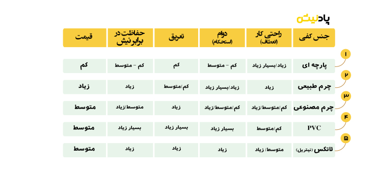 جدول مقایسه ای انواع دستکش های زنبورداری پادنیش